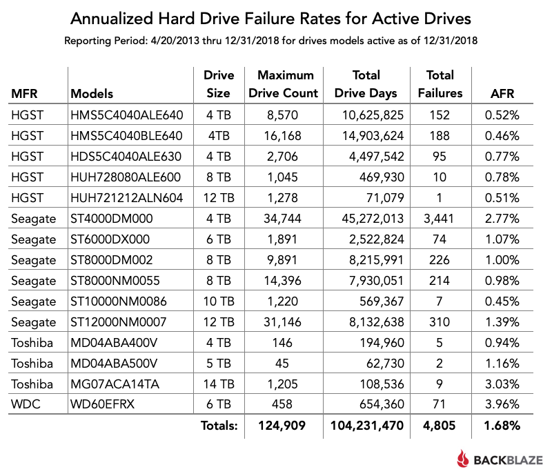 Backblaze опубликовала статистику надёжности HDD за 2018 год - 5